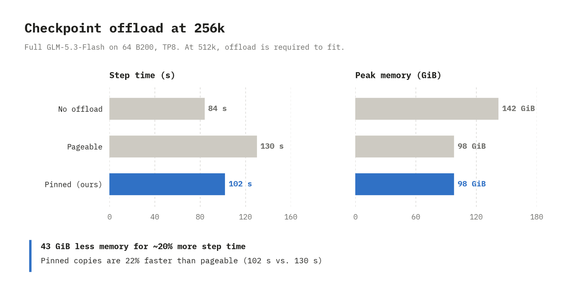 Checkpoint offload at 256k: no offload vs. pageable vs. pinned