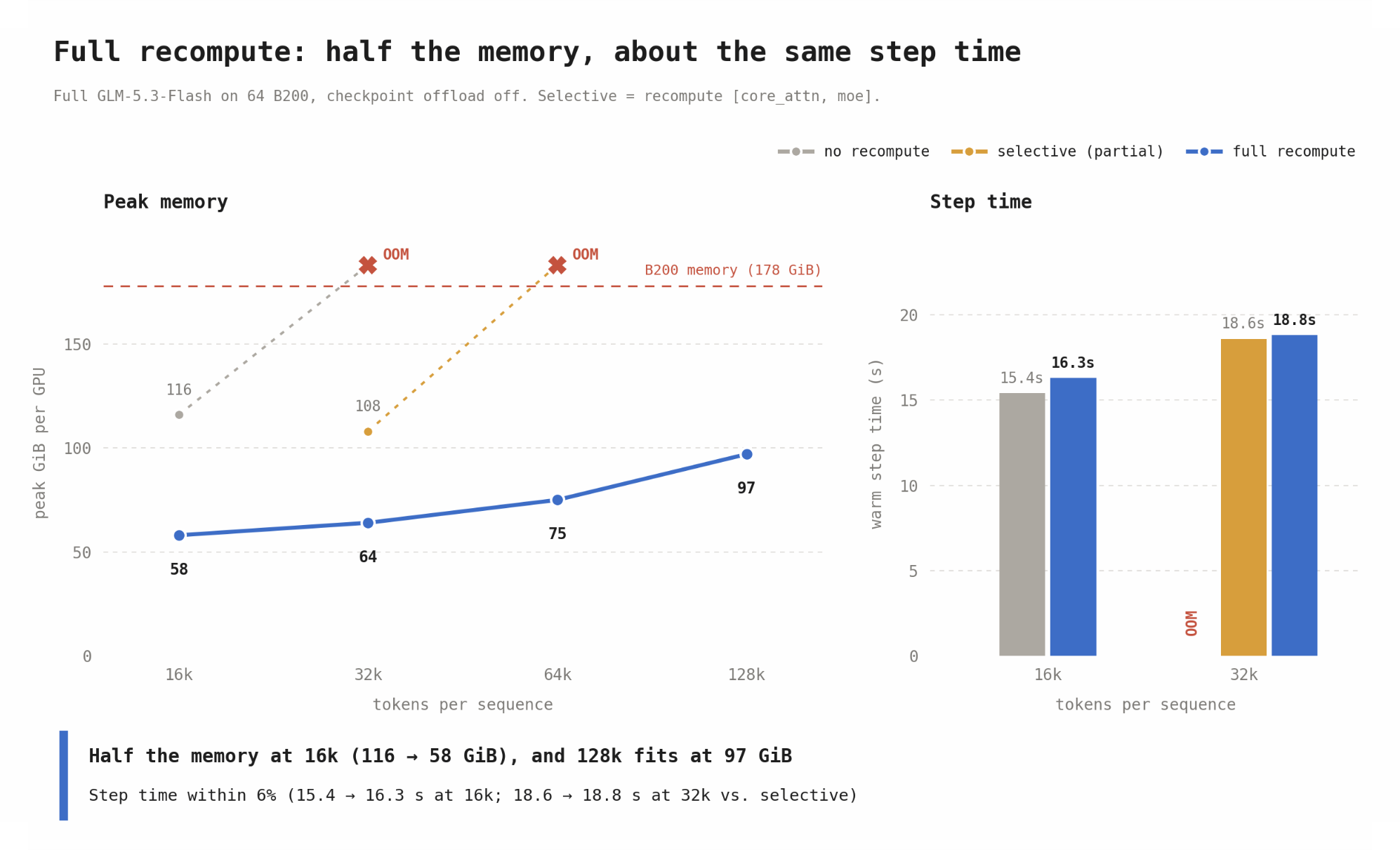 Full recompute: half the memory, about the same step time