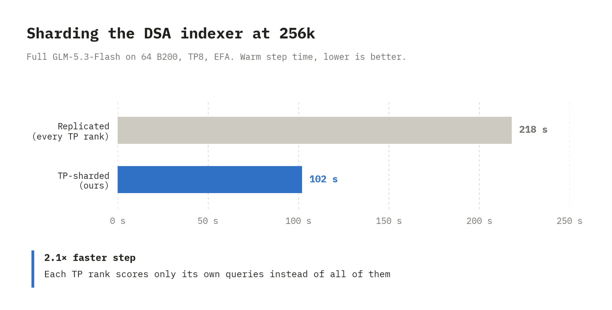 Sharding the DSA indexer at 256k