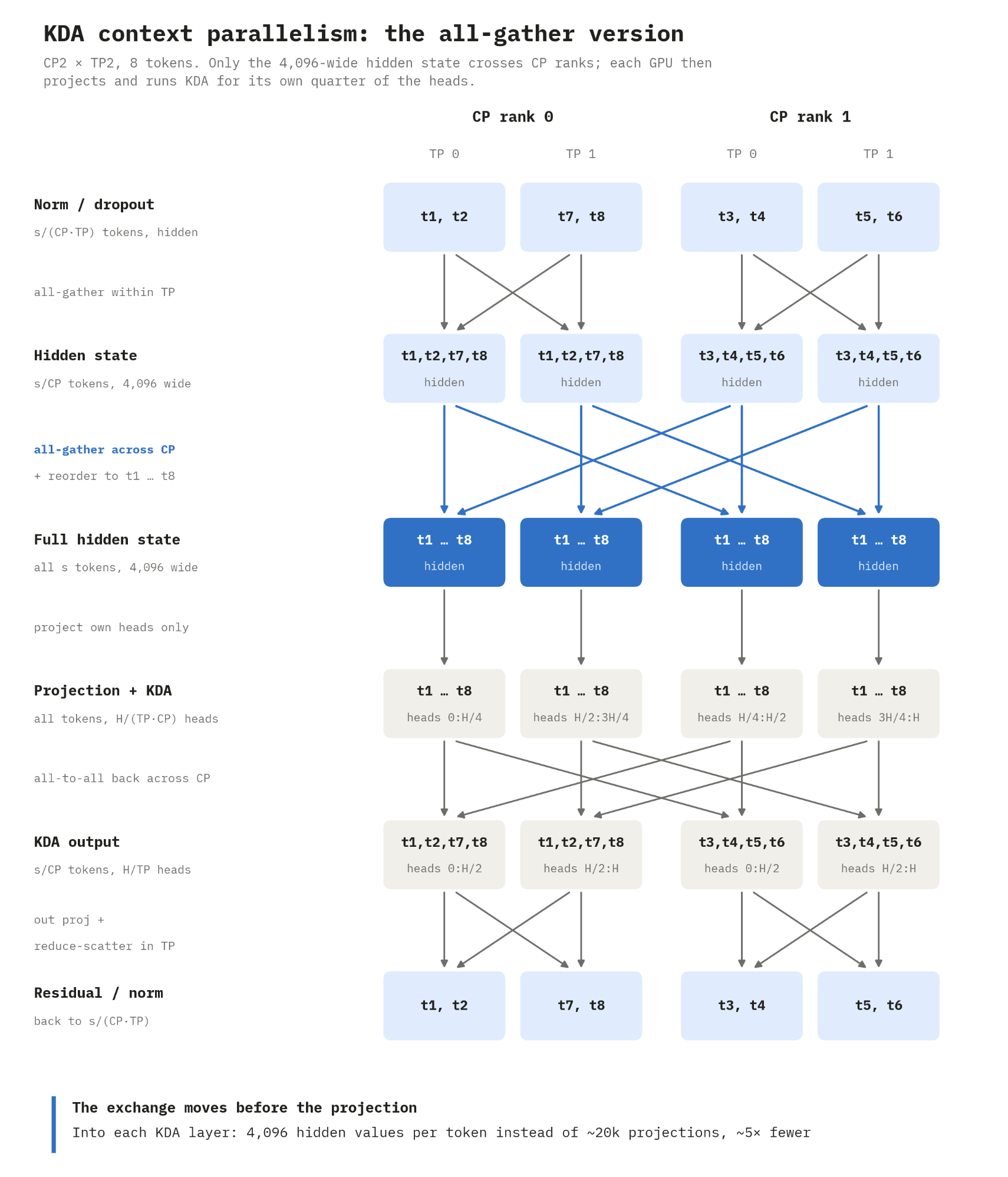 KDA context parallelism with all-gather at CP2 × TP2