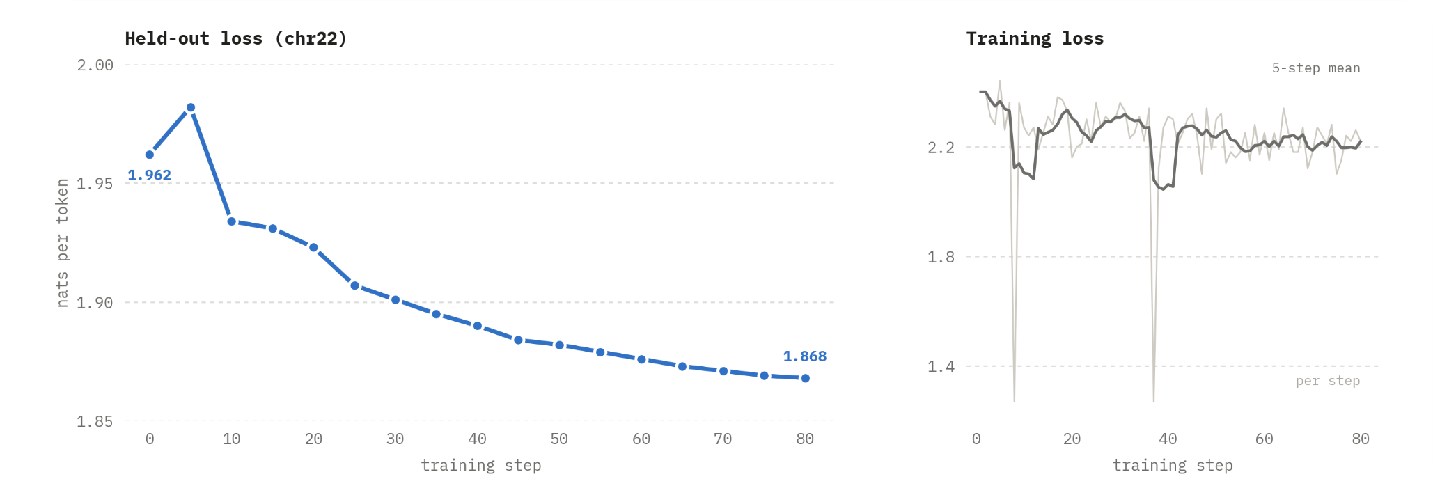 Held-out loss on chr22 and training loss over 80 steps