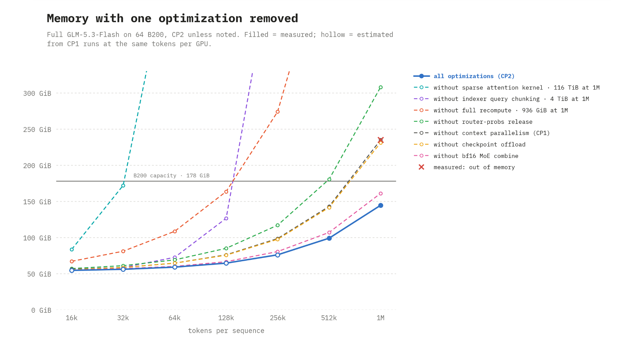 Peak memory per GPU with one optimization removed at a time
