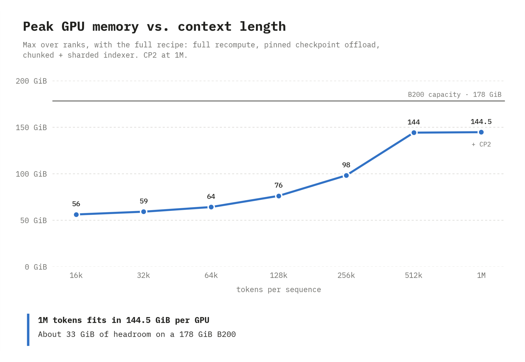 Peak GPU memory vs. context length