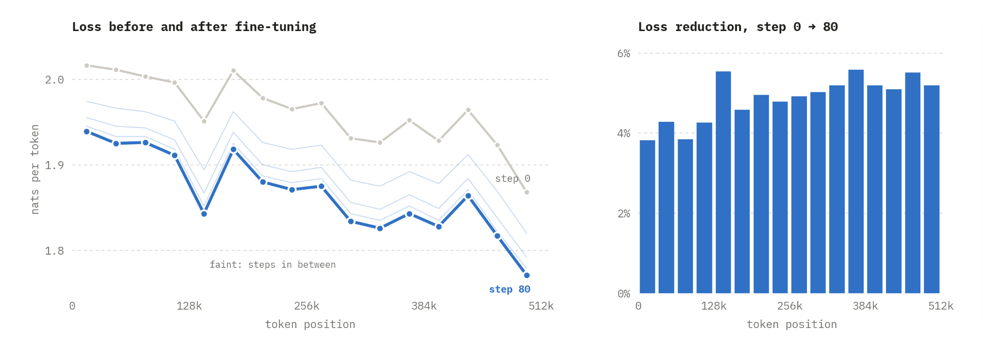 Held-out loss by token position before and after fine-tuning