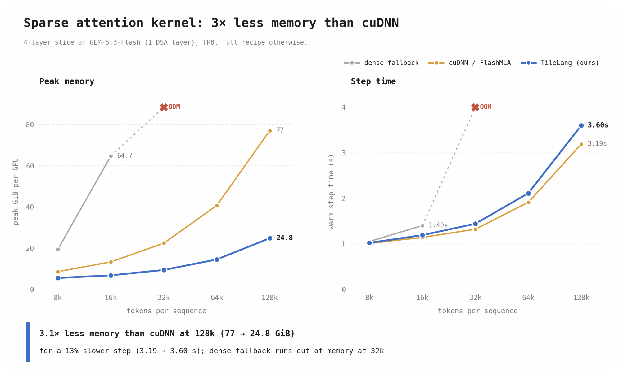 Sparse attention kernel: 3× less memory than cuDNN