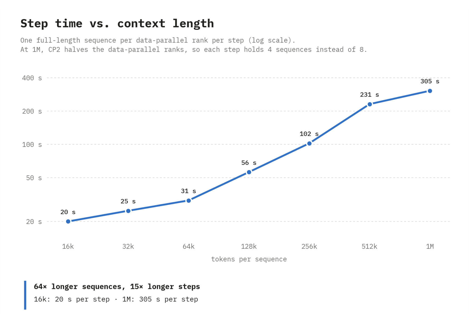 Step time vs. context length