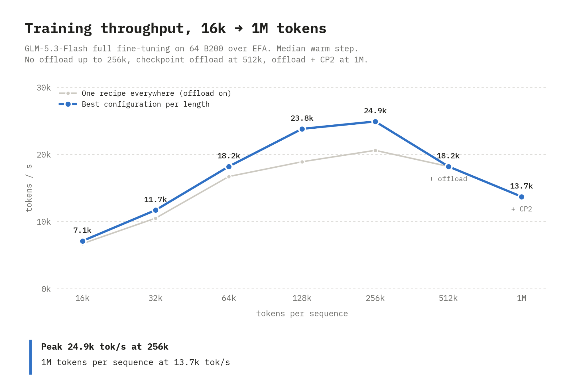 Training throughput from 16k to 1M tokens per sequence